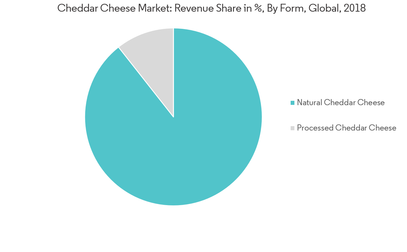 Cheddar Cheese Market Trends